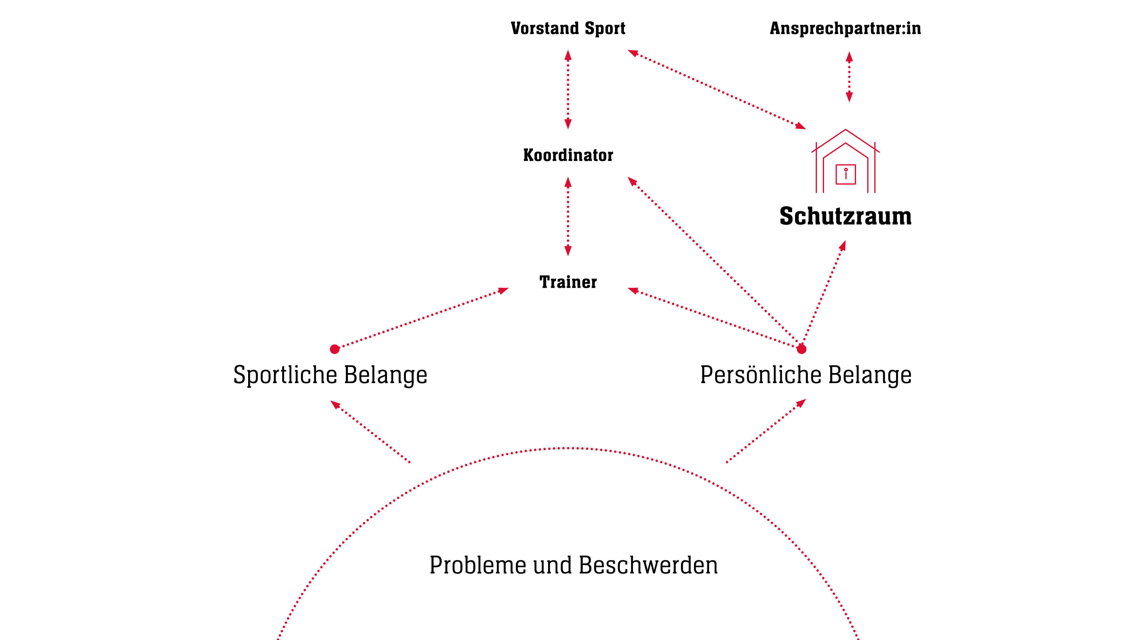 Konfliktmanagement Schutzraum